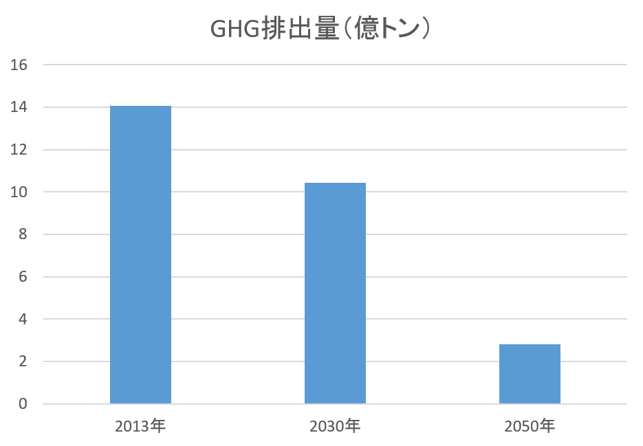 日本のGHG排出量