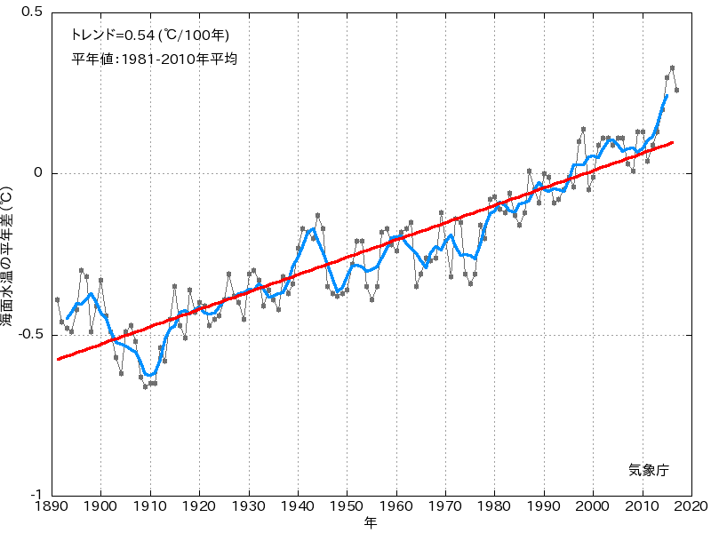 海面水温の推移（気象庁ホームページより）