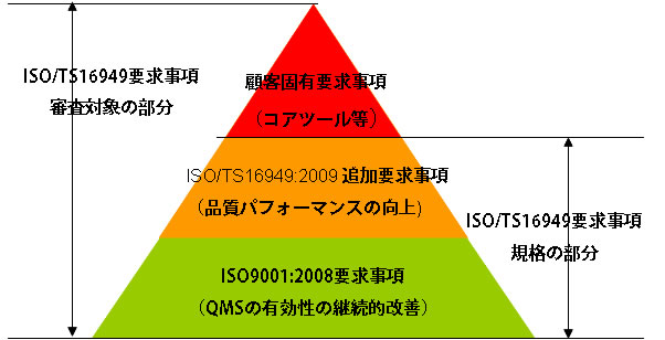 ISO/TS16949要求事項の構成